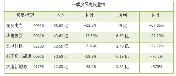 風電股正在走向風口！一季度龍源電力等股均呈正增長