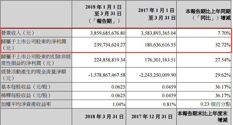 風電股正在走向風口！一季度龍源電力等股均呈正增長