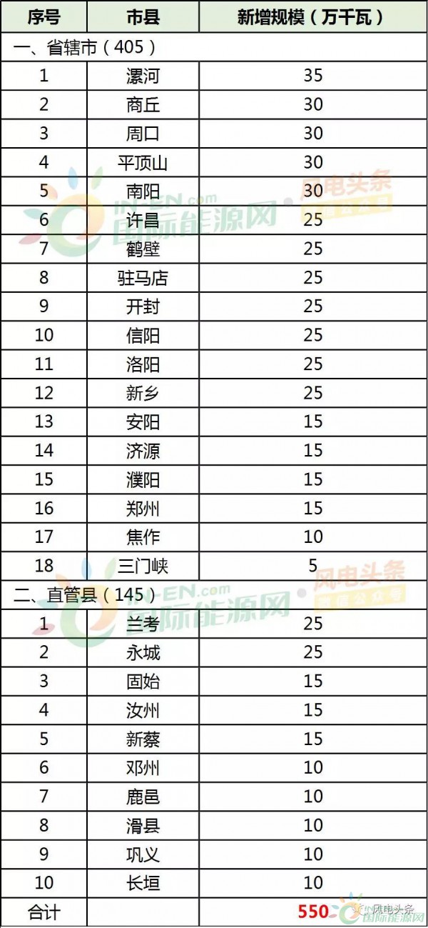 28縣市5.5GW！河南省公布2018年風(fēng)電建設(shè)方案！