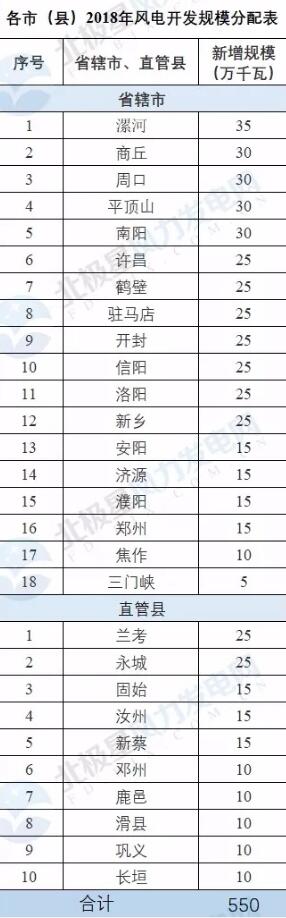 河南省公布2018年風電建設(shè)規(guī)模 總裝機550萬千瓦
