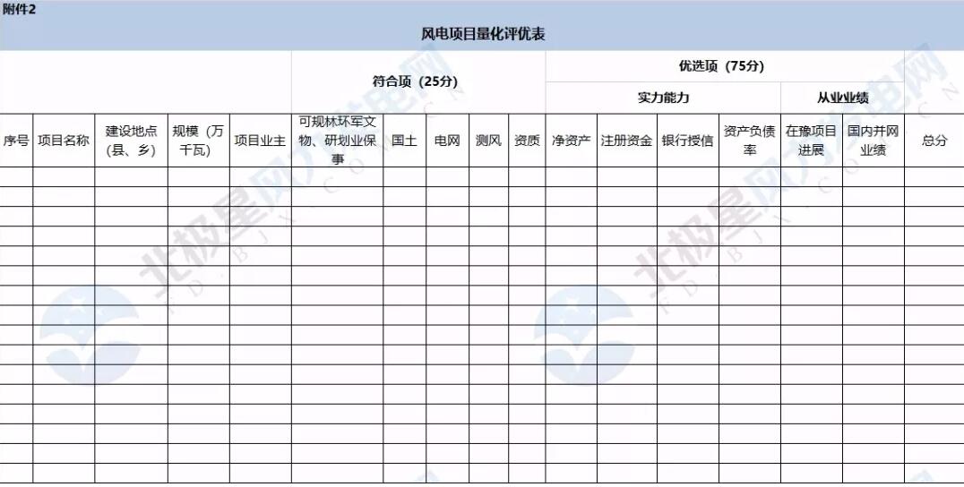 河南省公布2018年風電建設(shè)規(guī)模 總裝機550萬千瓦