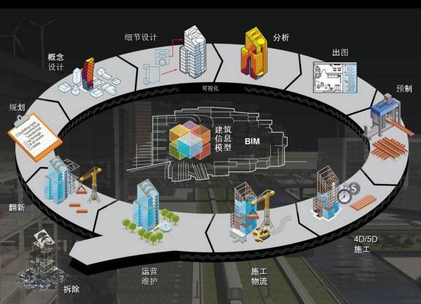 BIM到CIM，基于BIM的智能建筑，BIM+X模式未來智慧城市物聯(lián)基礎！