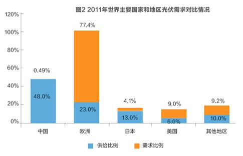 美對華貿(mào)易戰(zhàn)火在即 光伏能否擺脫“修昔底德陷阱”？