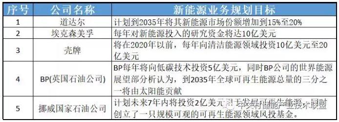 透過企業(yè)動態(tài)看產(chǎn)業(yè)發(fā)展：為何多家能源巨頭布局儲能？