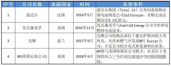 透過企業(yè)動態(tài)看產(chǎn)業(yè)發(fā)展：為何多家能源巨頭布局儲能？