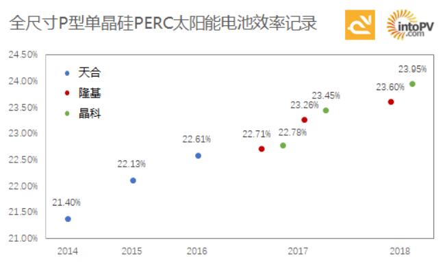 高手過(guò)招！一張圖看天合、隆基與晶科如何一次次打破單晶PERC電池效率記錄