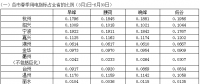 浙江省2018年春、夏、秋季用電指標