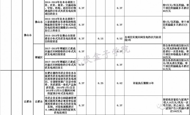 全國(guó)各省市分布式最新光伏補(bǔ)貼、上網(wǎng)電價(jià)一覽表！