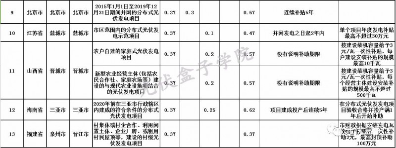 全國(guó)各省市分布式最新光伏補(bǔ)貼、上網(wǎng)電價(jià)一覽表！
