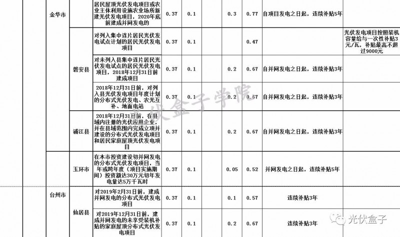 全國各省市分布式最新光伏補貼、上網(wǎng)電價一覽表！