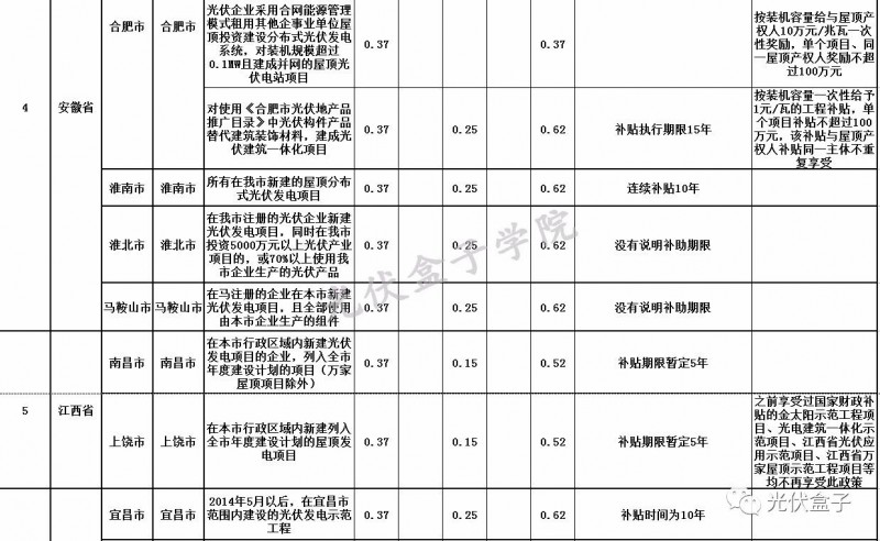 全國(guó)各省市分布式最新光伏補(bǔ)貼、上網(wǎng)電價(jià)一覽表！