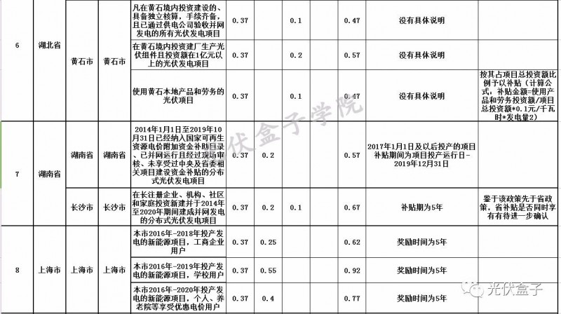 全國(guó)各省市分布式最新光伏補(bǔ)貼、上網(wǎng)電價(jià)一覽表！