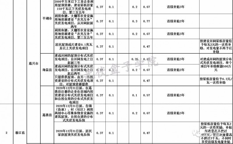 全國各省市分布式最新光伏補貼、上網(wǎng)電價一覽表！