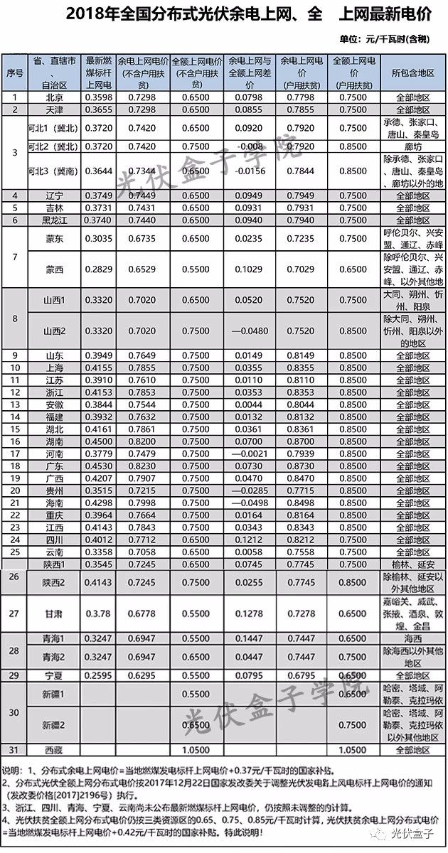 全國(guó)各省市分布式最新光伏補(bǔ)貼、上網(wǎng)電價(jià)一覽表！