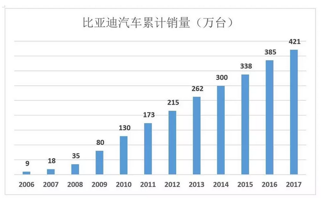 比亞迪被低估56%，但只要“動動手指”就能破解