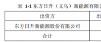 25億！東方日升擬設立子公司建設5GW太陽能電池組件生產(chǎn)基地