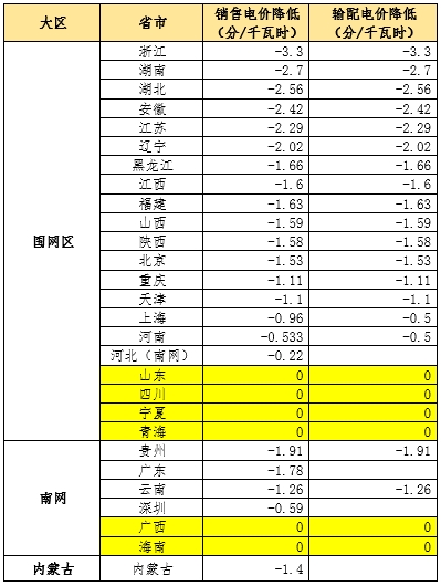 大云網(wǎng)售電觀察：為降電費(fèi)打Call，售電公司你也行