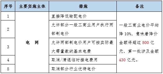 大云網(wǎng)售電觀察：為降電費(fèi)打Call，售電公司你也行