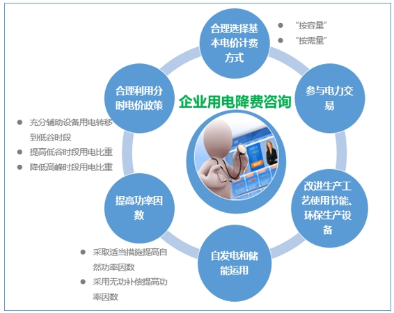 大云網(wǎng)售電觀察：為降電費(fèi)打Call，售電公司你也行