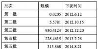 第七批可再生能源目錄統(tǒng)計工作已經(jīng)完成 已下發(fā)到電網(wǎng)公司進行<font color=
