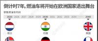 一組圖看懂燃油車禁售時(shí)間表，2020年將成我國新能源汽車發(fā)展關(guān)鍵點(diǎn)