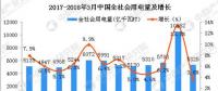 2018年一季度全國電力供需形勢(shì)預(yù)測(cè)：電力消費(fèi)呈現(xiàn)新亮點(diǎn)