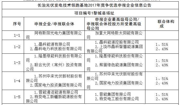 上饒、銅川、長治技術(shù)領(lǐng)跑者申報企業(yè)名單出爐