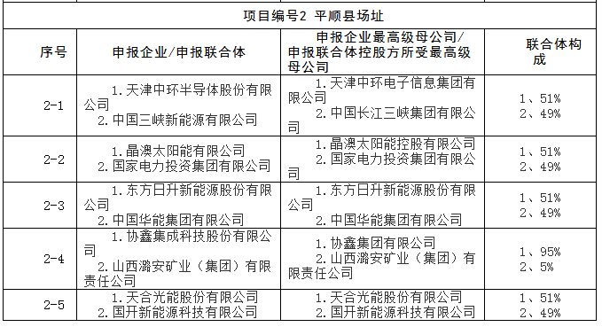 上饒、銅川、長治技術(shù)領(lǐng)跑者申報企業(yè)名單出爐