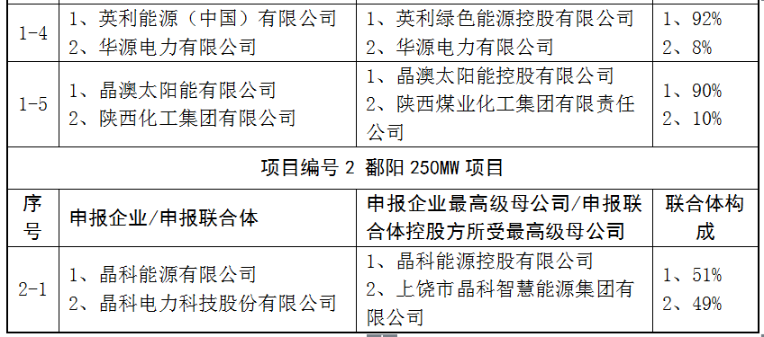上饒、銅川、長治技術(shù)領(lǐng)跑者申報企業(yè)名單出爐