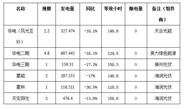 二連浩特市4月份風(fēng)電、光伏發(fā)電監(jiān)測信息