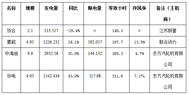 二連浩特市4月份風(fēng)電、光伏發(fā)電監(jiān)測信息