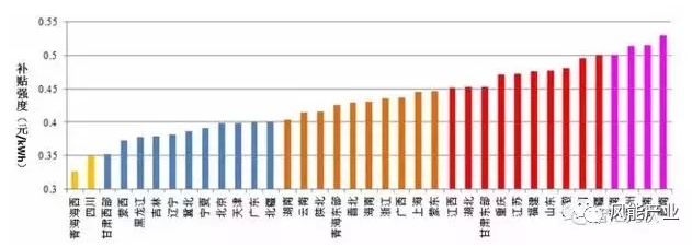 風(fēng)電、光伏項(xiàng)目綠證競(jìng)爭(zhēng)力分析