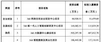 三六零擬募資 107.9 億，投資安全、AI、大數(shù)據、IOT、智慧城市等