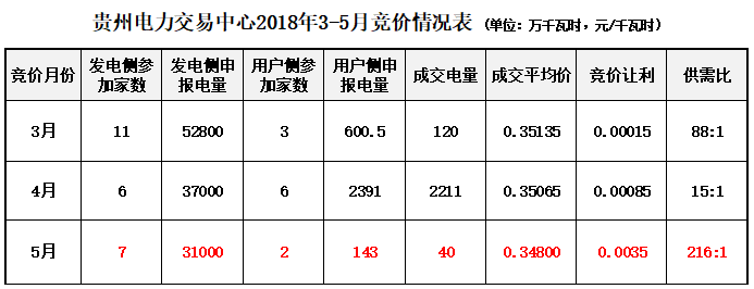 大云網(wǎng)售電觀察：貴州電力交易市場或將撥云見天！