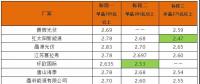 平價(jià)上網(wǎng)加快步伐？英利2.4、騰暉2.42、天合2.5元/W：多晶組件價(jià)格兩月下滑10%
