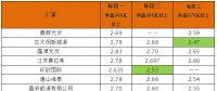 英利2.4、騰暉2.42、天合2.5元/W：多晶組件價格兩月下滑10%