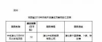 總裝機(jī)1644.44萬千瓦！7個(gè)省市區(qū)2018年風(fēng)電開發(fā)建設(shè)方案及“十三五”小目標(biāo)全覽！