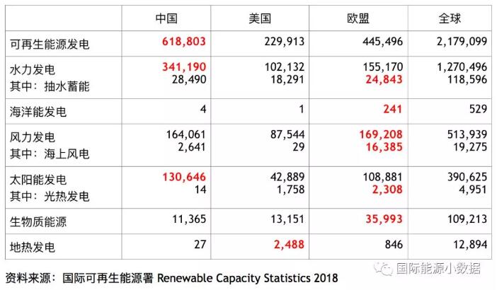 全球各類(lèi)可再生能源發(fā)電裝機(jī)中、美、歐哪家強(qiáng)？