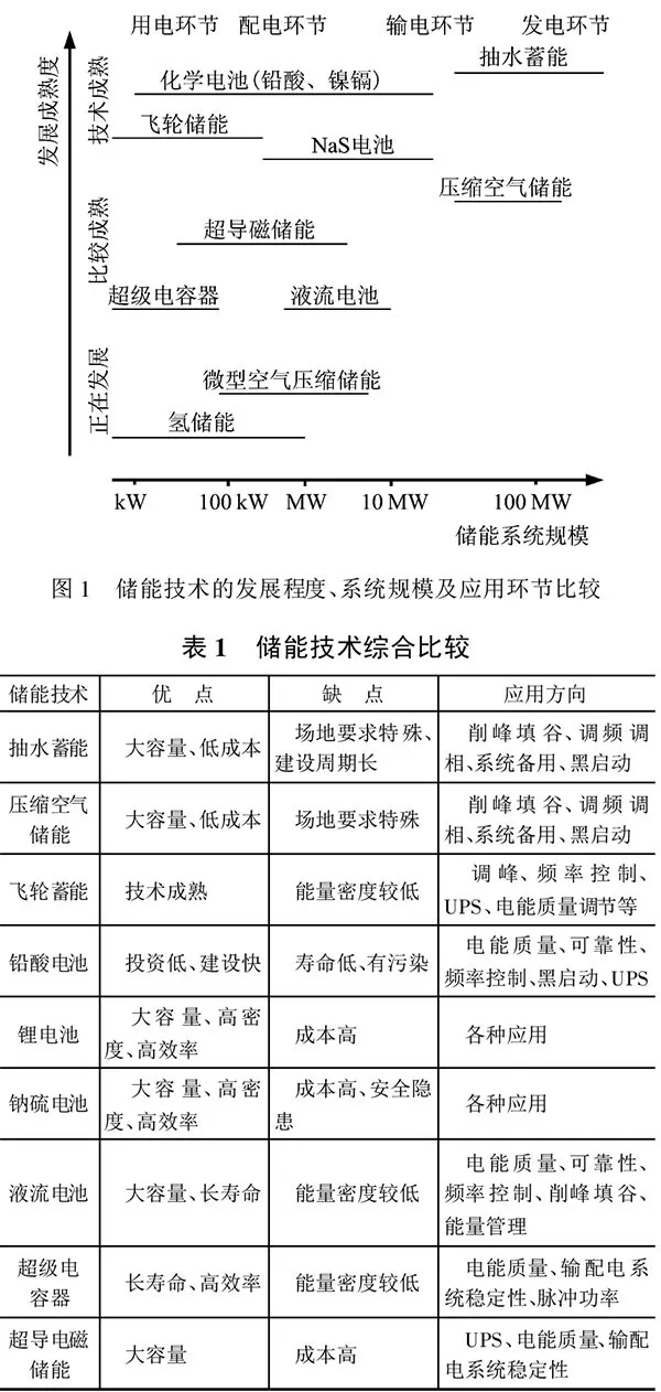 深度｜儲能技術(shù)在堅強(qiáng)智能電網(wǎng)建設(shè)中有什么作用？