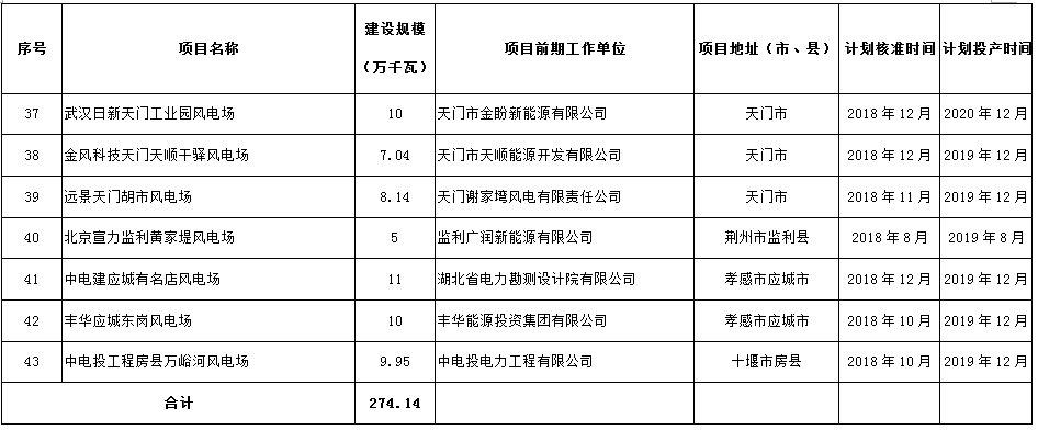 274.14萬千瓦！湖北省2018年風(fēng)電開發(fā)建設(shè)方案公布！（附項目清單）