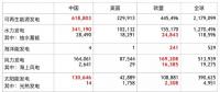 全球各類可再生能源發(fā)電裝機(jī)中、美、歐哪家強(qiáng)？