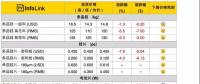 組件下探到2.3*元/W，預(yù)期半月內(nèi)會有小幅回升