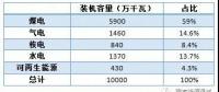 高比例非水可再生能源會帶來什么？