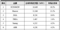 光伏逆變器最新排名發(fā)布:陽(yáng)光電源連續(xù)三年全球<font color=