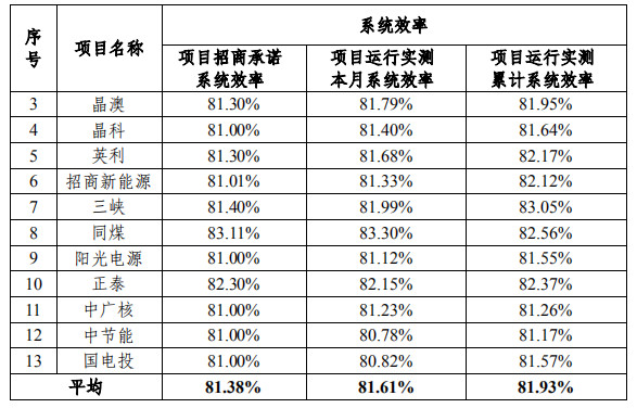 大同一期光伏發(fā)電領(lǐng)跑基地運(yùn)行監(jiān)測(cè)月報(bào)發(fā)布 各大企業(yè)表現(xiàn)如何？