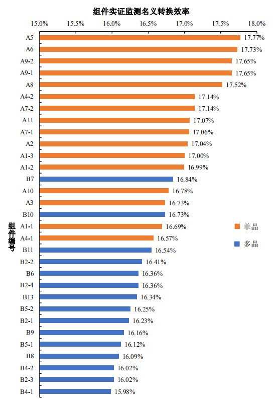 大同一期光伏發(fā)電領(lǐng)跑基地運(yùn)行監(jiān)測(cè)月報(bào)發(fā)布 各大企業(yè)表現(xiàn)如何？