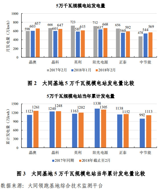大同一期光伏發(fā)電領跑基地運行監(jiān)測月報發(fā)布 各大企業(yè)表現如何？