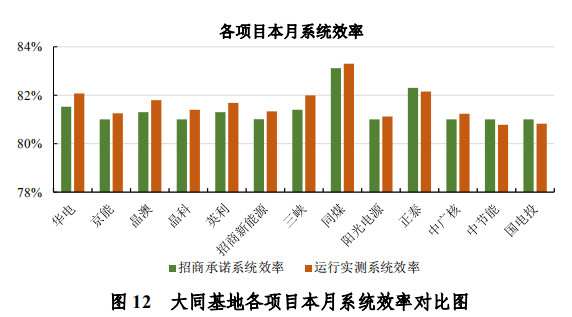 大同一期光伏發(fā)電領(lǐng)跑基地運(yùn)行監(jiān)測(cè)月報(bào)發(fā)布 各大企業(yè)表現(xiàn)如何？