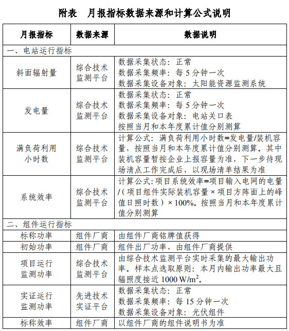 大同一期光伏發(fā)電領(lǐng)跑基地運(yùn)行監(jiān)測(cè)月報(bào)發(fā)布 各大企業(yè)表現(xiàn)如何？