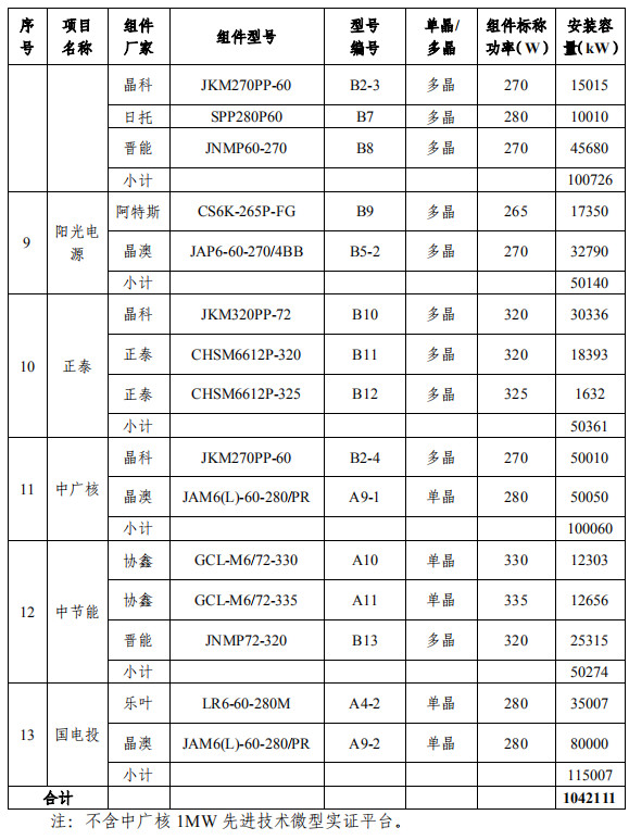 大同一期光伏發(fā)電領(lǐng)跑基地運(yùn)行監(jiān)測月報(bào)發(fā)布 各大企業(yè)表現(xiàn)如何？